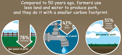 50 year Comparison Carbon Footprint